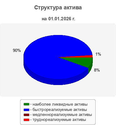 Структура актива