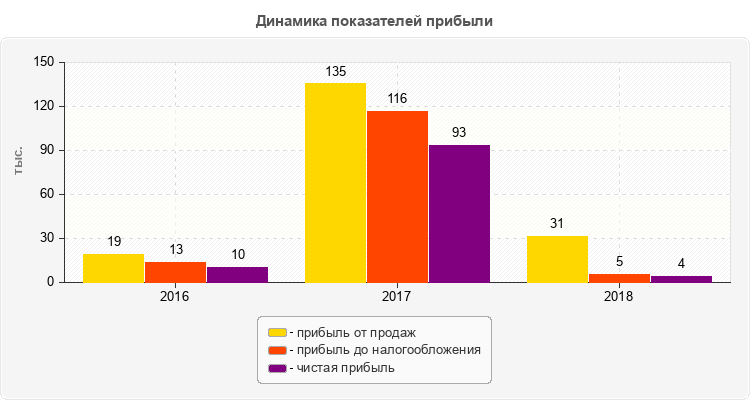 Динамика показателей прибыли