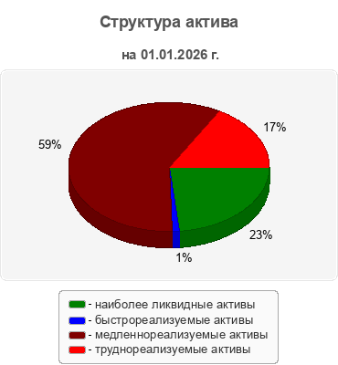 Структура актива