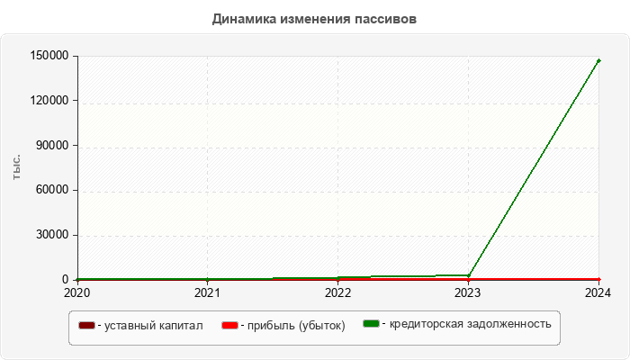 Динамика изменения пассивов