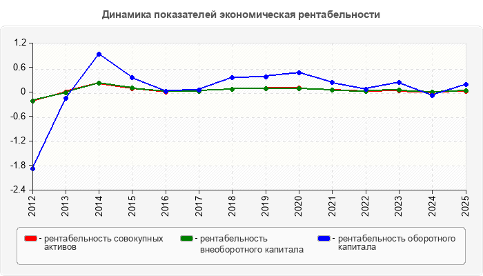 Динамика показателей экономическая рентабельности
