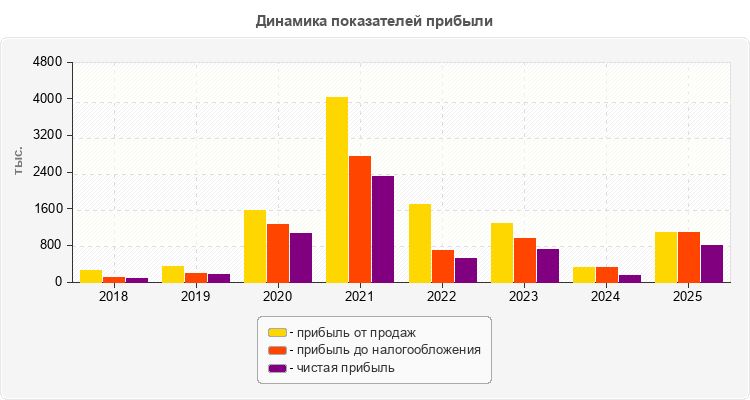 Динамика показателей прибыли