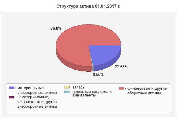 Структура актива 01.01.2017 г.