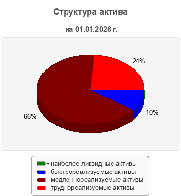 Структура актива