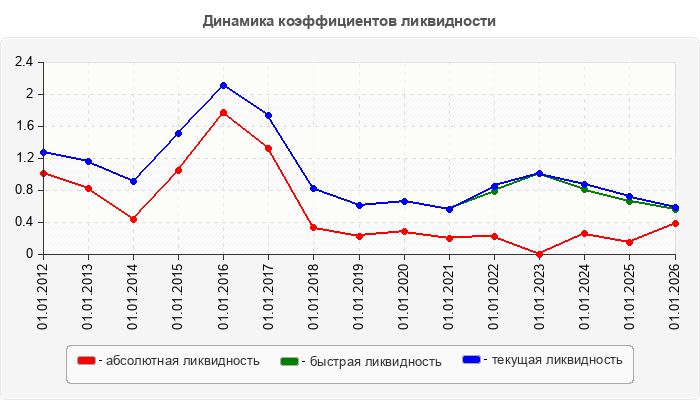 Динамика коэффициентов ликвидности
