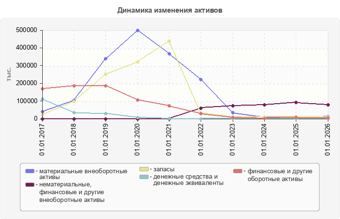 Динамика изменения активов