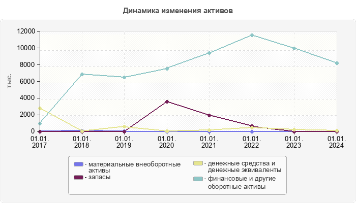 Динамика изменения активов
