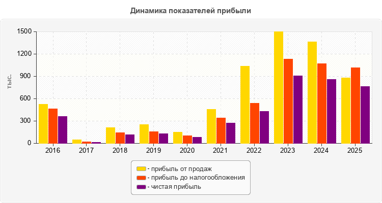 Динамика показателей прибыли