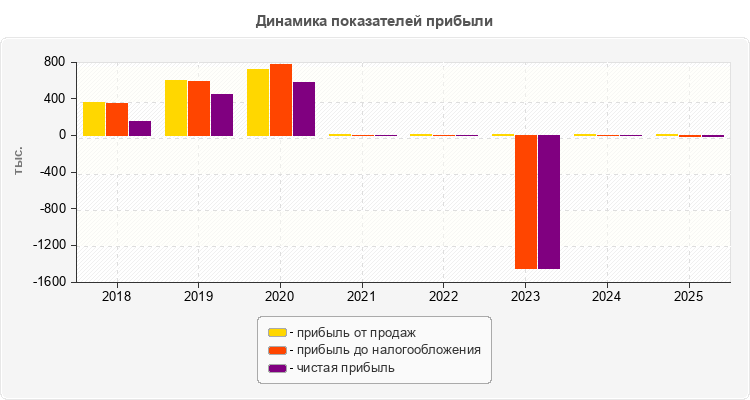 Динамика показателей прибыли