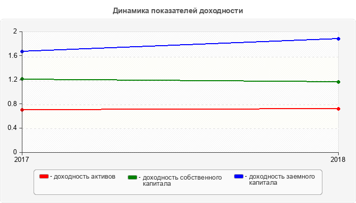 Динамика показателей доходности
