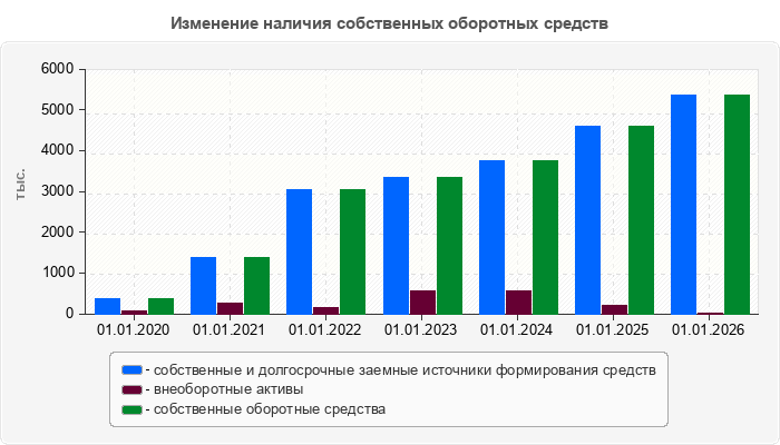 Изменение наличия собственных оборотных средств