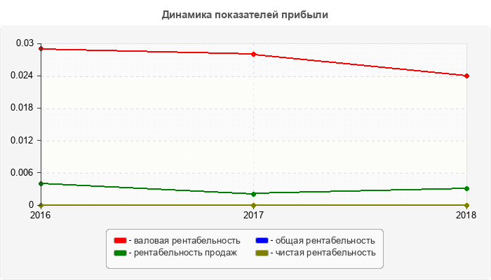 Динамика показателей прибыли
