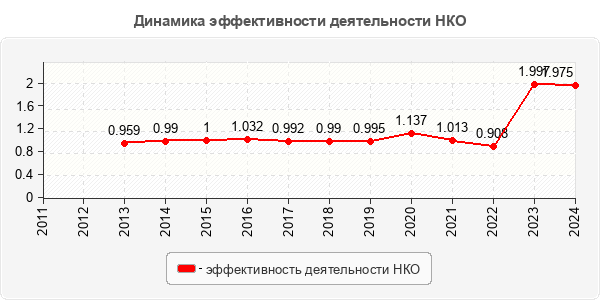 Динамика эффективности деятельности НКО
