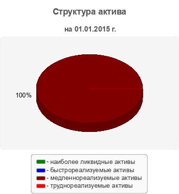 Структура актива