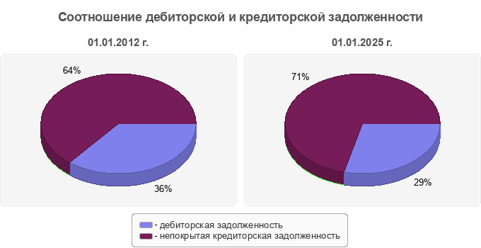 Соотношение дебиторской и кредиторской задолженности