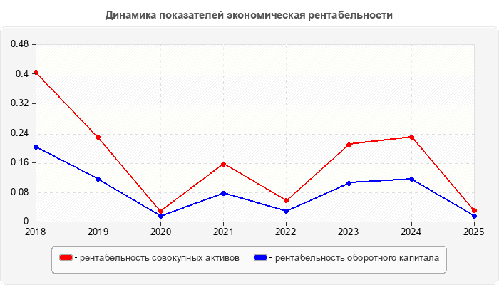 Динамика показателей экономическая рентабельности