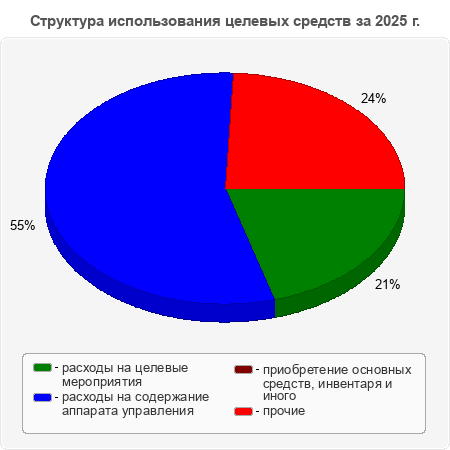 Структура использования целевых средств за 2025 г.