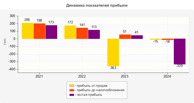 Динамика показателей прибыли