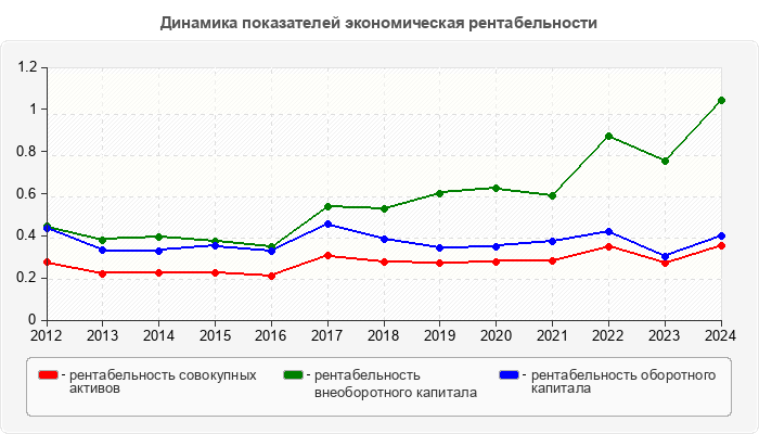 Динамика показателей экономическая рентабельности