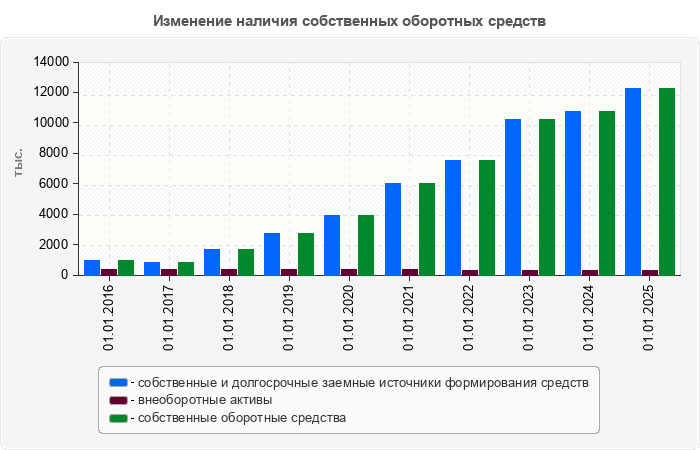 Изменение наличия собственных оборотных средств