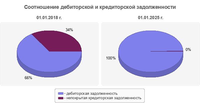Соотношение дебиторской и кредиторской задолженности