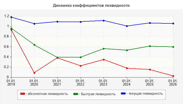 Динамика коэффициентов ликвидности
