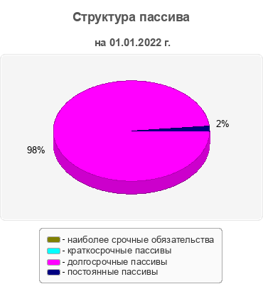Структура пассива