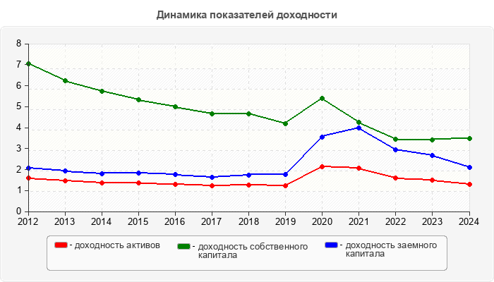Динамика показателей доходности