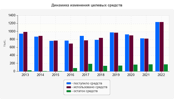 Динамика изменения целевых средств