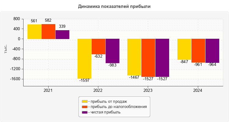 Динамика показателей прибыли