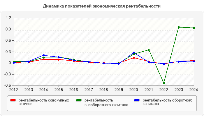 Динамика показателей экономическая рентабельности