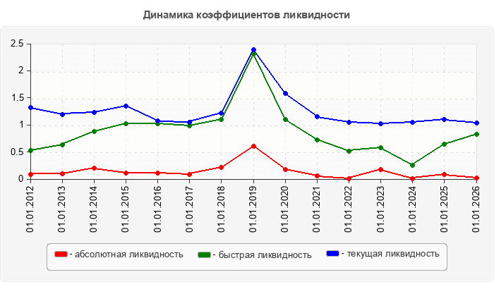 Динамика коэффициентов ликвидности