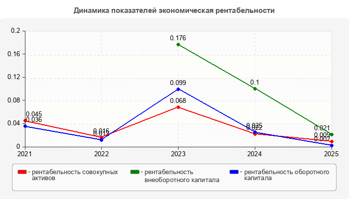 Динамика показателей экономическая рентабельности