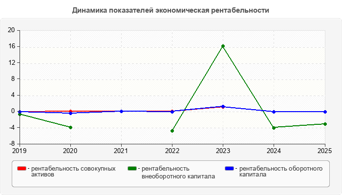 Динамика показателей экономическая рентабельности