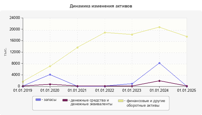 Динамика изменения активов