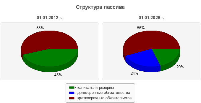 Структура пассива