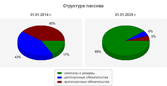 Структура пассива