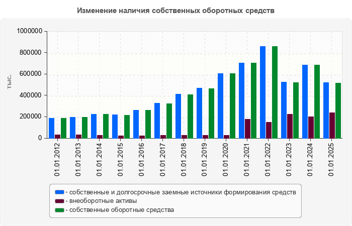 Изменение наличия собственных оборотных средств