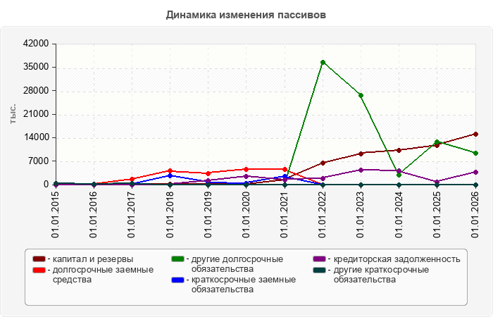Динамика изменения пассивов