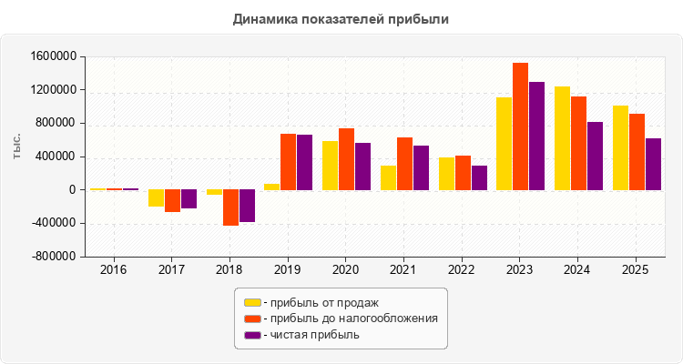 Динамика показателей прибыли