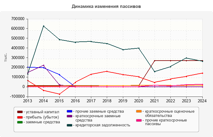 Динамика изменения пассивов
