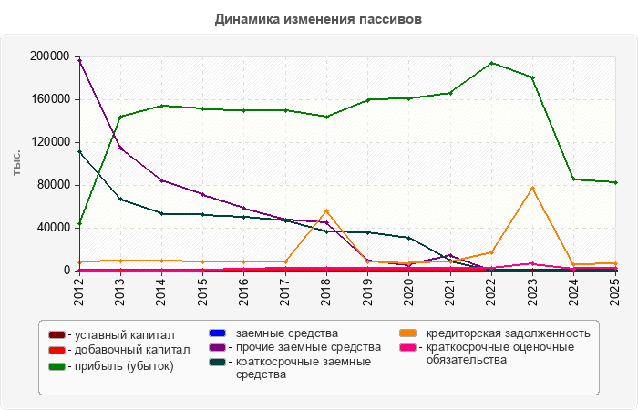 Динамика изменения пассивов