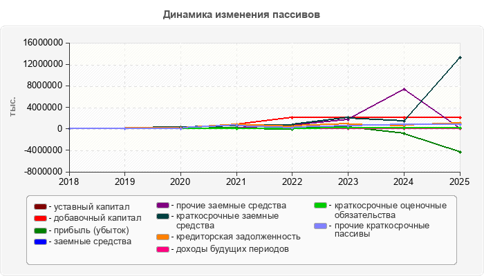 Динамика изменения пассивов