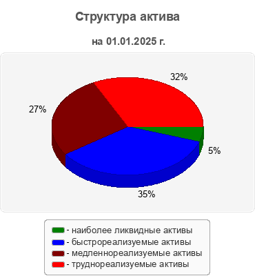 Структура актива