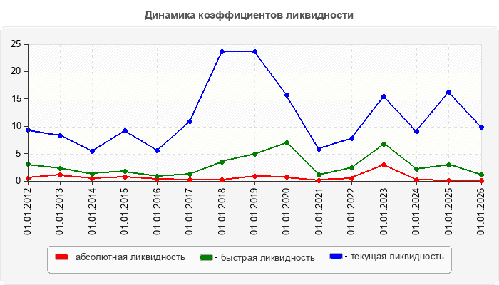 Динамика коэффициентов ликвидности