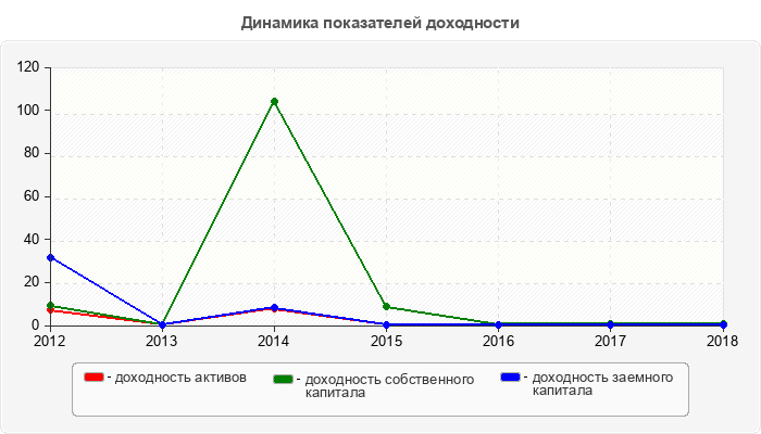 Динамика показателей доходности