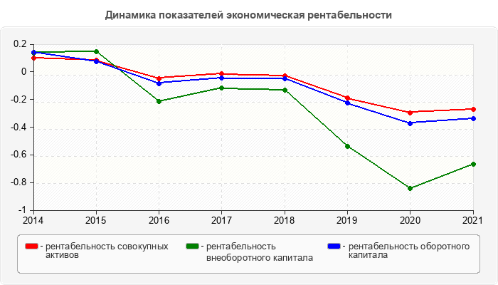 Динамика показателей экономическая рентабельности