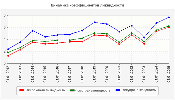 Динамика коэффициентов ликвидности