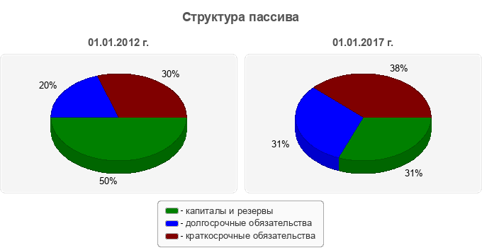 Структура пассива