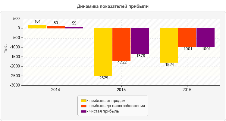 Динамика показателей прибыли